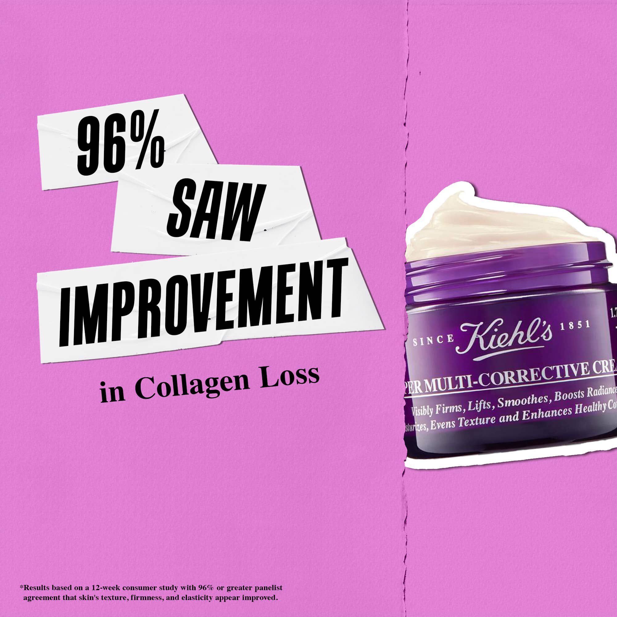 96% tapasztalt javulast a kollagenvesztes teren a Kiehl's Super Multi-Corrective Cream hasznalataval