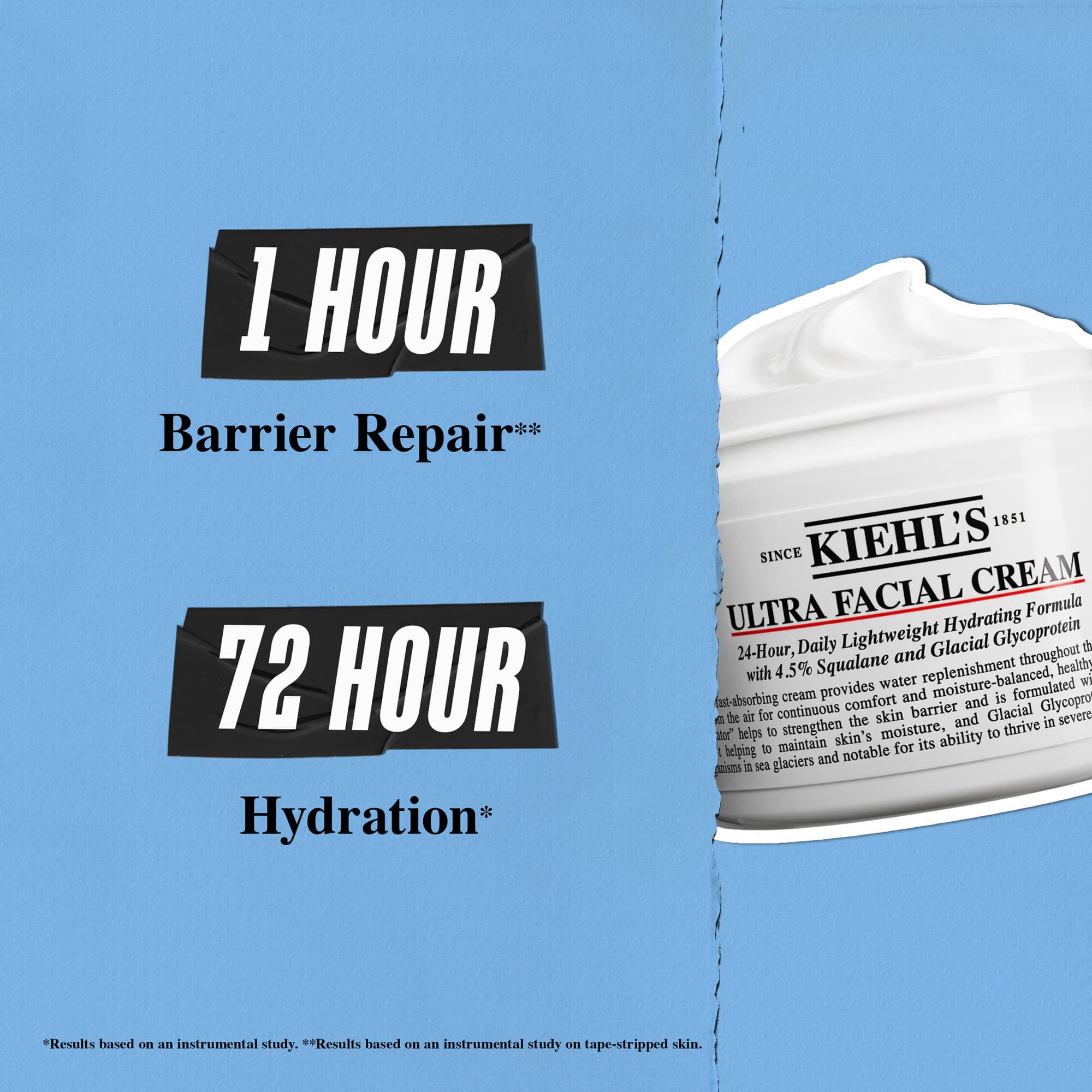 Az Ultra Facial Cream 1 ora alatt helyreallitja a bőrvedő gatat es 72 oras hidratalast biztosit